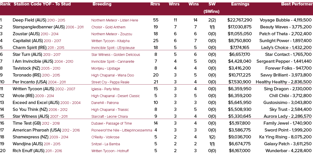 Rank Stallion Code YOF To Stud Breeding Rnrs Wnrs Wins SW Earnings Best Performer (SWins) 1 Deep Field (AUS) 2010 201...