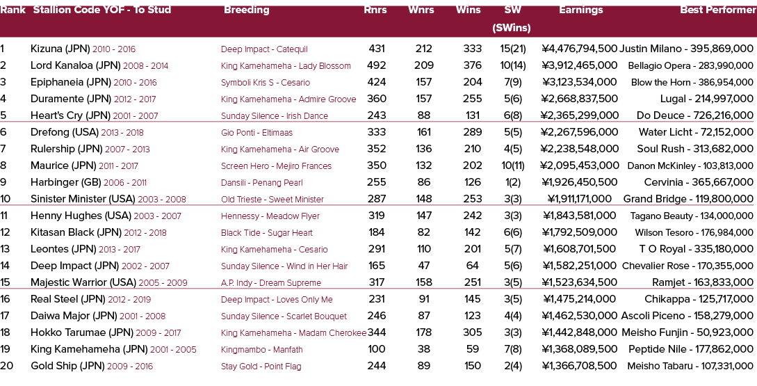 Rank Stallion Code YOF To Stud Breeding Rnrs Wnrs Wins SW Earnings Best Performer (SWins) 1 Kizuna (JPN) 2010 2016 De...