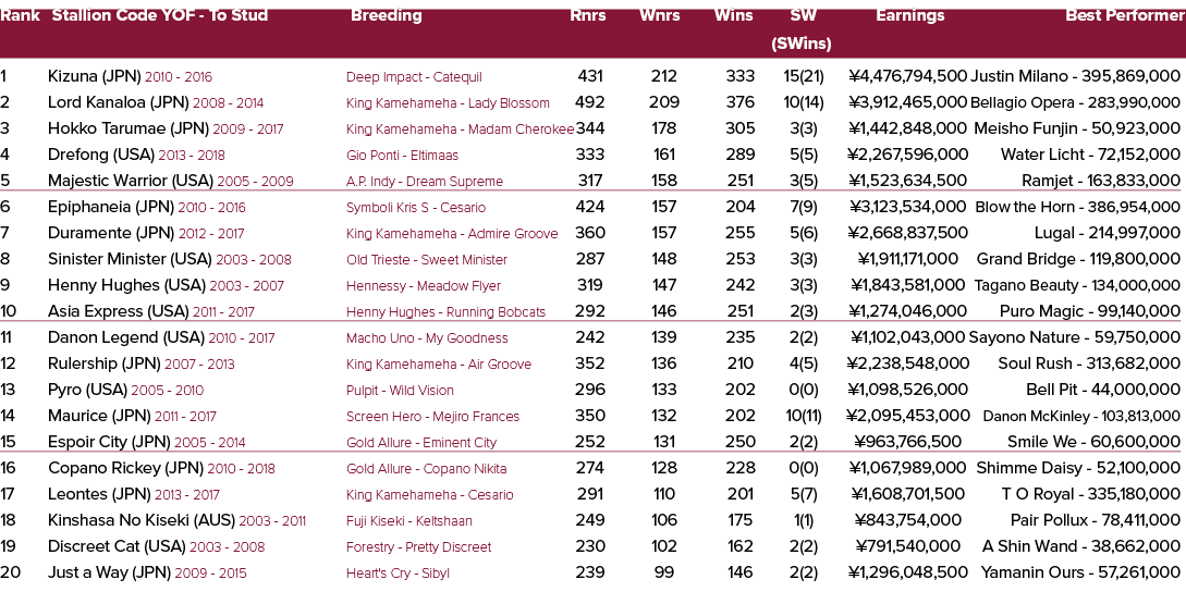 Rank Stallion Code YOF To Stud Breeding Rnrs Wnrs Wins SW Earnings Best Performer (SWins) 1 Kizuna (JPN) 2010 2016 De...