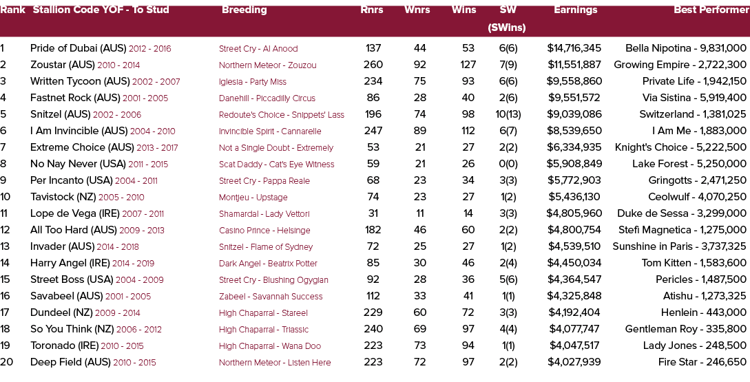 Rank Stallion Code YOF To Stud Breeding Rnrs Wnrs Wins SW Earnings Best Performer (SWins) 1 Pride of Dubai (AUS) 2012...