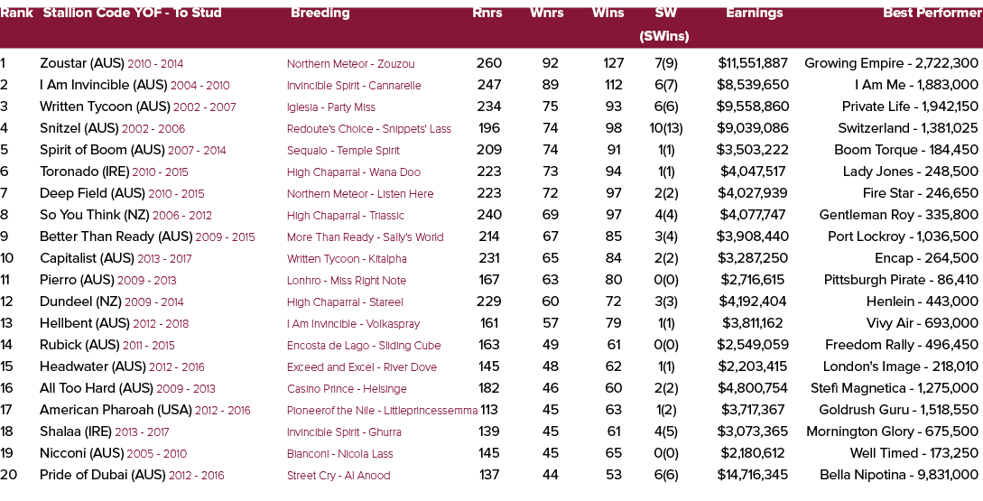 Rank Stallion Code YOF To Stud Breeding Rnrs Wnrs Wins SW Earnings Best Performer (SWins) 1 Zoustar (AUS) 2010 2014 N...