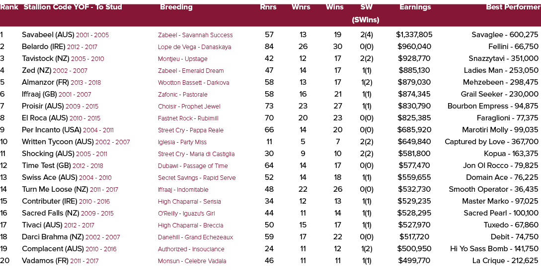 Rank Stallion Code YOF To Stud Breeding Rnrs Wnrs Wins SW Earnings Best Performer (SWins) 1 Savabeel (AUS) 2001 2005 ...