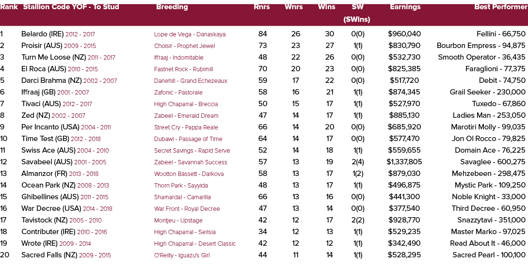 Rank Stallion Code YOF To Stud Breeding Rnrs Wnrs Wins SW Earnings Best Performer (SWins) 1 Belardo (IRE) 2012 2017 L...