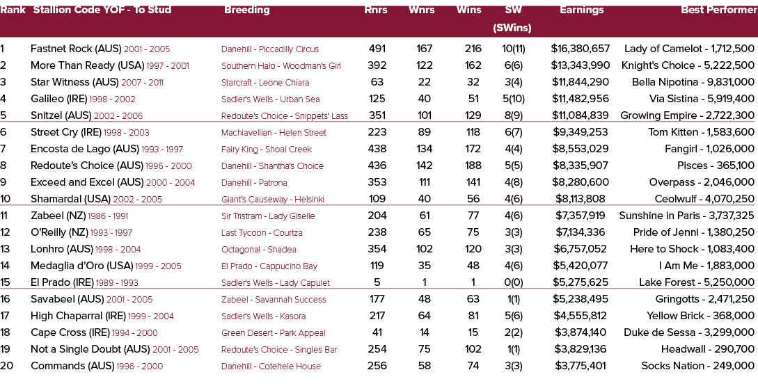 Rank Stallion Code YOF To Stud Breeding Rnrs Wnrs Wins SW Earnings Best Performer (SWins) 1 Fastnet Rock (AUS) 2001 2...