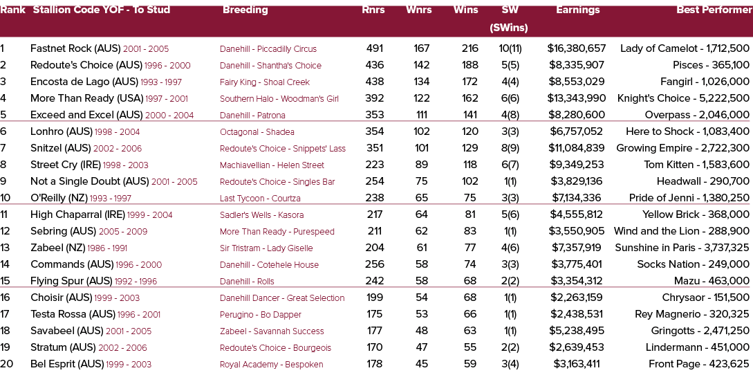 Rank Stallion Code YOF To Stud Breeding Rnrs Wnrs Wins SW Earnings Best Performer (SWins) 1 Fastnet Rock (AUS) 2001 2...