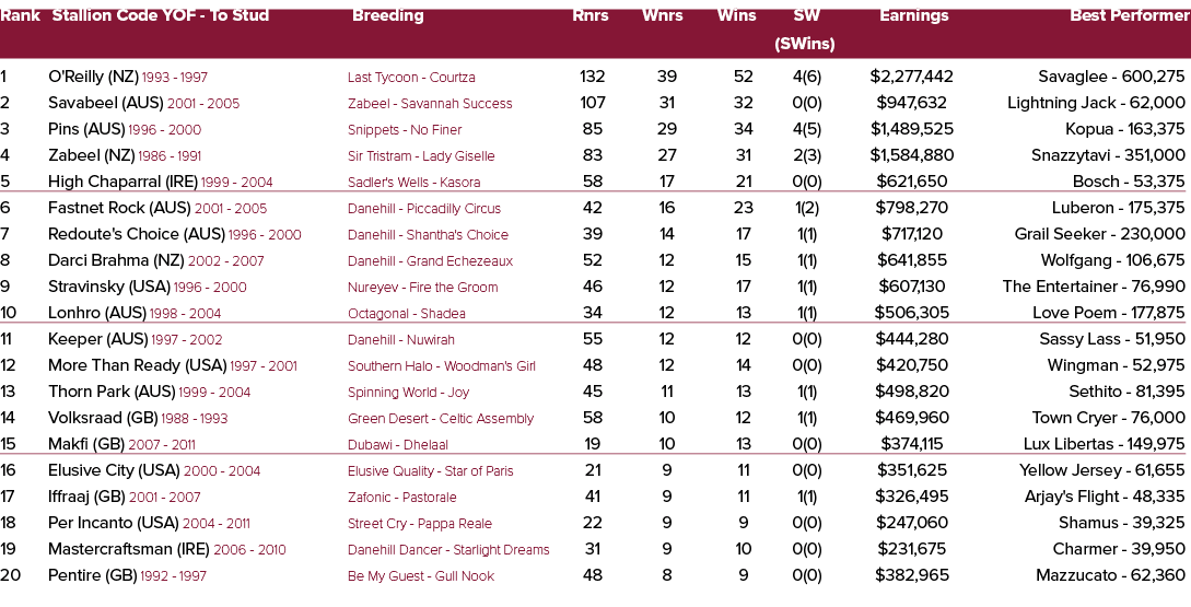 Rank Stallion Code YOF To Stud Breeding Rnrs Wnrs Wins SW Earnings Best Performer (SWins) 1 O'Reilly (NZ) 1993 1997 L...