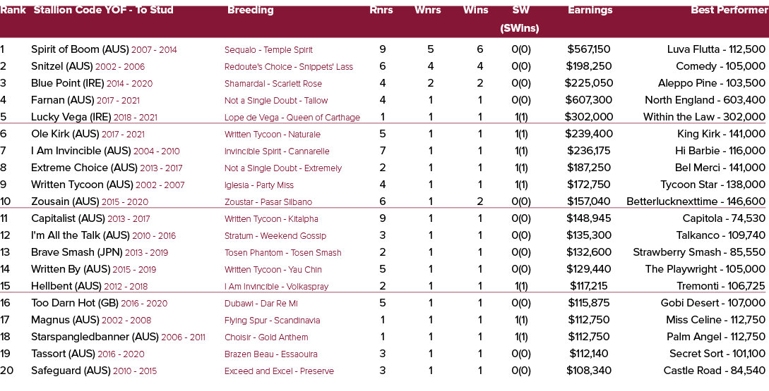 Rank Stallion Code YOF To Stud Breeding Rnrs Wnrs Wins SW Earnings Best Performer (SWins) 1 Spirit of Boom (AUS) 2007...