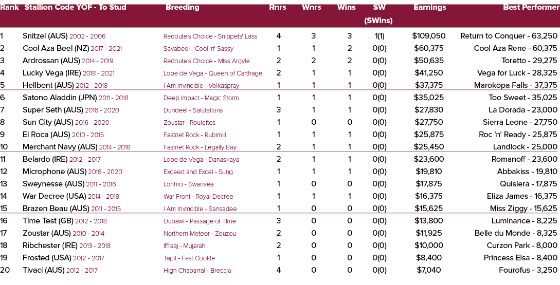 Rank Stallion Code YOF To Stud Breeding Rnrs Wnrs Wins SW Earnings Best Performer (SWins) 1 Snitzel (AUS) 2002 2006 R...