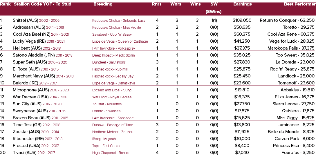 Rank Stallion Code YOF To Stud Breeding Rnrs Wnrs Wins SW Earnings Best Performer (SWins) 1 Snitzel (AUS) 2002 2006 R...