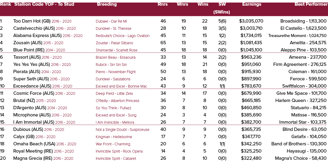 Rank Stallion Code YOF To Stud Breeding Rnrs Wnrs Wins SW Earnings Best Performer (SWins) 1 Too Darn Hot (GB) 2016 20...