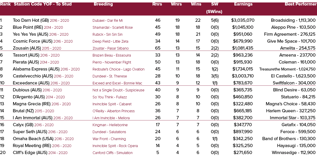 Rank Stallion Code YOF To Stud Breeding Rnrs Wnrs Wins SW Earnings Best Performer (SWins) 1 Too Darn Hot (GB) 2016 20...