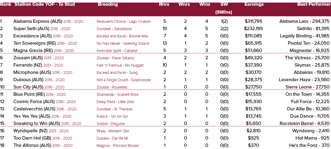 Rank Stallion Code YOF To Stud Breeding Rnrs Wnrs Wins SW Earnings Best Performer (SWins) 1 Alabama Express (AUS) 201...