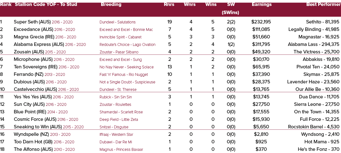 Rank Stallion Code YOF To Stud Breeding Rnrs Wnrs Wins SW Earnings Best Performer (SWins) 1 Super Seth (AUS) 2016 202...