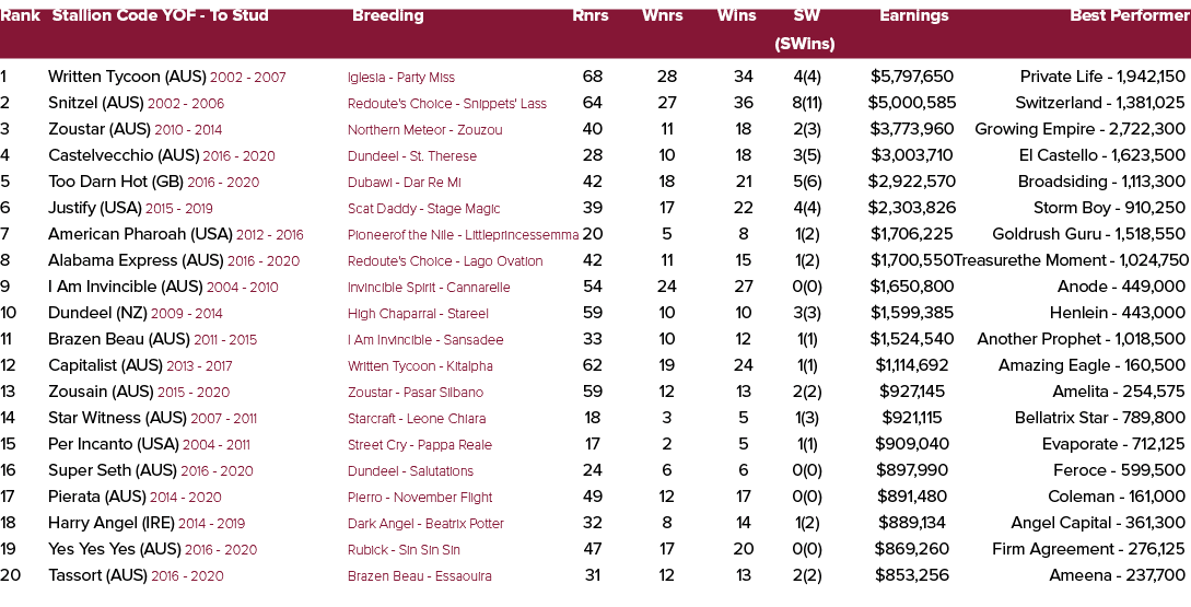 Rank Stallion Code YOF To Stud Breeding Rnrs Wnrs Wins SW Earnings Best Performer (SWins) 1 Written Tycoon (AUS) 2002...