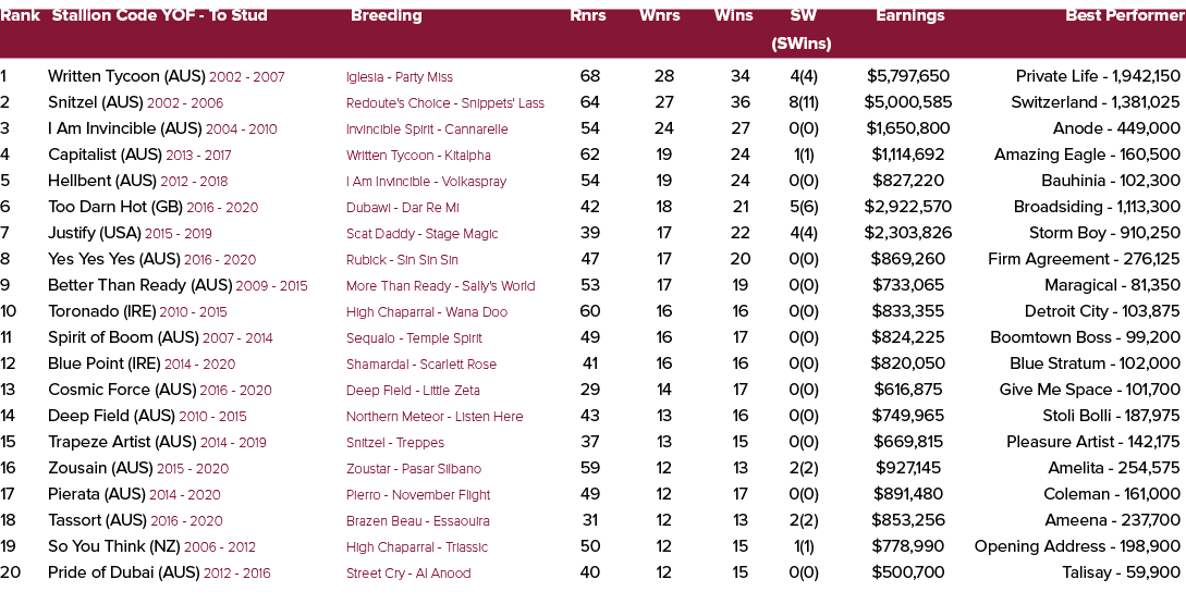 Rank Stallion Code YOF To Stud Breeding Rnrs Wnrs Wins SW Earnings Best Performer (SWins) 1 Written Tycoon (AUS) 2002...