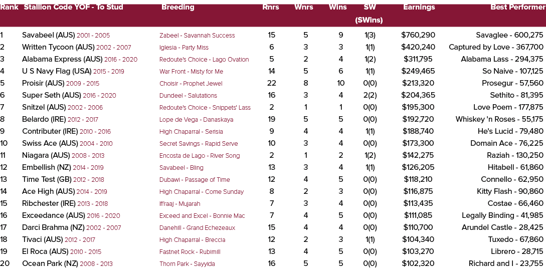 Rank Stallion Code YOF To Stud Breeding Rnrs Wnrs Wins SW Earnings Best Performer (SWins) 1 Savabeel (AUS) 2001 2005 ...