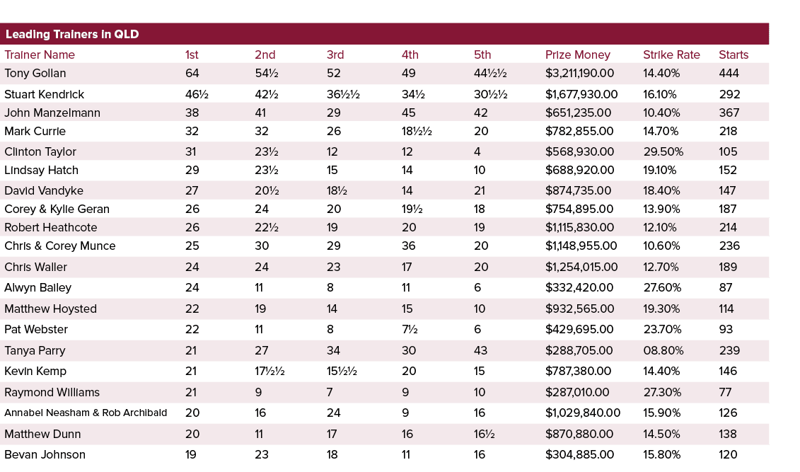 Leading Trainers in QLD ,,,,Trainer Name,1st,2nd,3rd,4th,5th,Prize Money,Strike Rate,Starts,Tony Gollan,64,54½,52,49,...