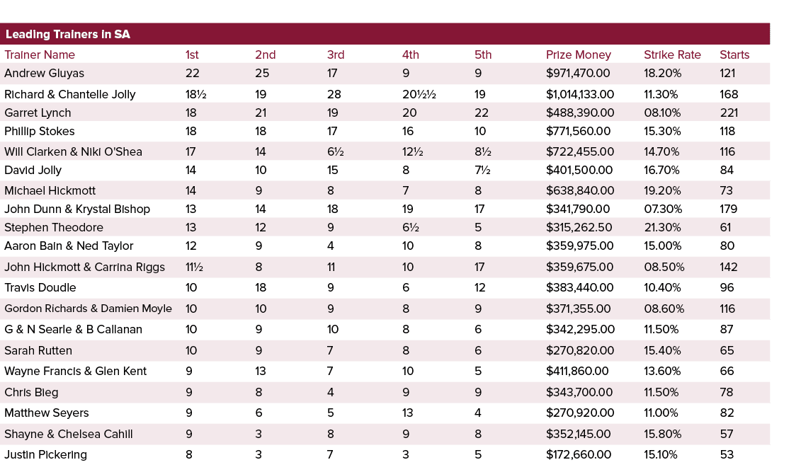 Leading Trainers in SA ,,,,Trainer Name,1st,2nd,3rd,4th,5th,Prize Money,Strike Rate,Starts,Andrew Gluyas,22,25,17,9,9...