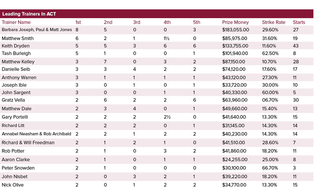 Leading Trainers in ACT ,,,,Trainer Name,1st,2nd,3rd,4th,5th,Prize Money,Strike Rate,Starts,Barbara Joseph, Paul & Ma...