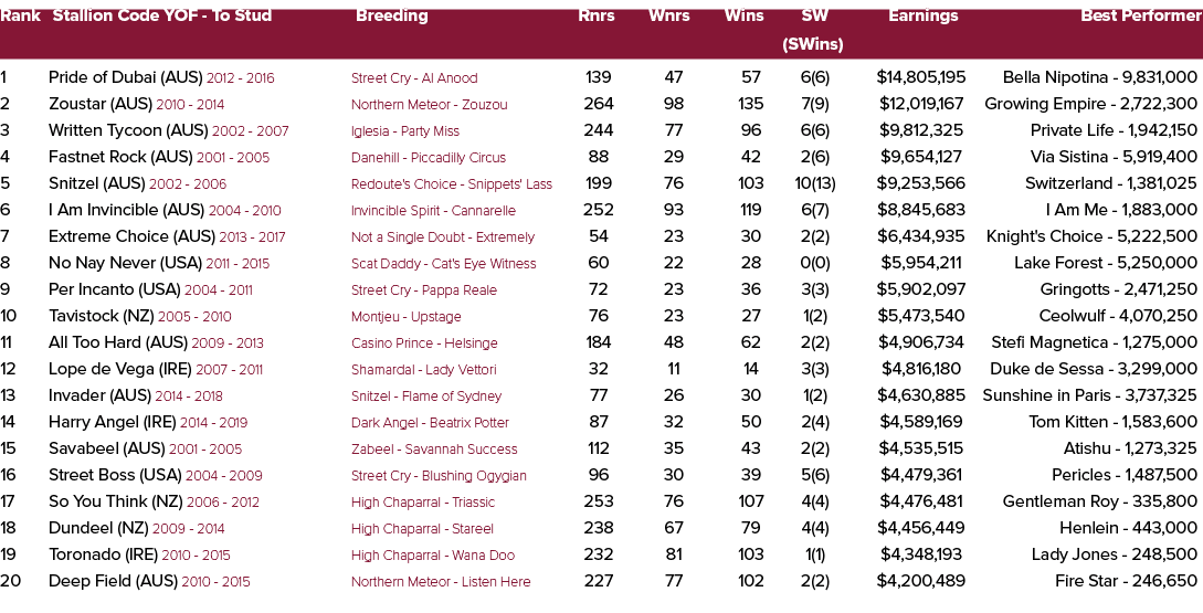 Rank Stallion Code YOF To Stud Breeding Rnrs Wnrs Wins SW Earnings Best Performer (SWins) 1 Pride of Dubai (AUS) 2012...