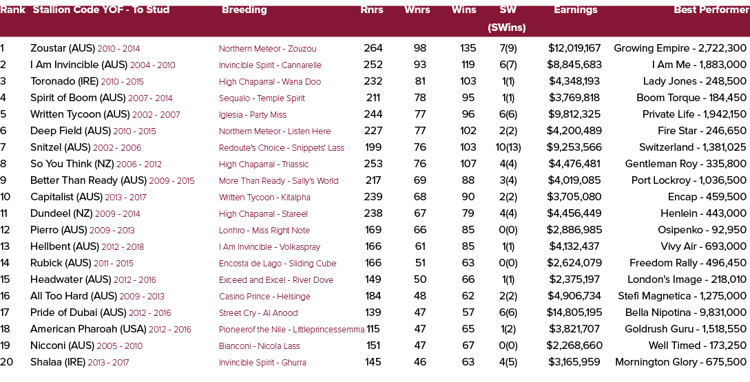 Rank Stallion Code YOF To Stud Breeding Rnrs Wnrs Wins SW Earnings Best Performer (SWins) 1 Zoustar (AUS) 2010 2014 N...