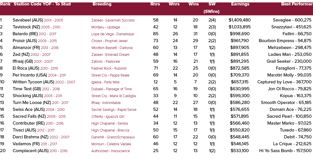 Rank Stallion Code YOF To Stud Breeding Rnrs Wnrs Wins SW Earnings Best Performer (SWins) 1 Savabeel (AUS) 2001 2005 ...