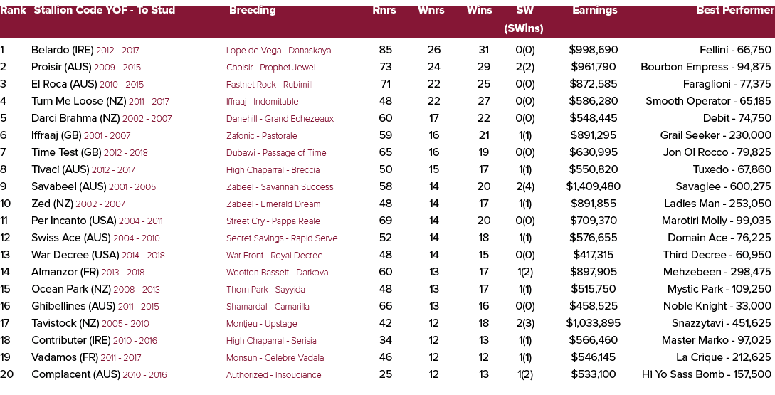 Rank Stallion Code YOF To Stud Breeding Rnrs Wnrs Wins SW Earnings Best Performer (SWins) 1 Belardo (IRE) 2012 2017 L...