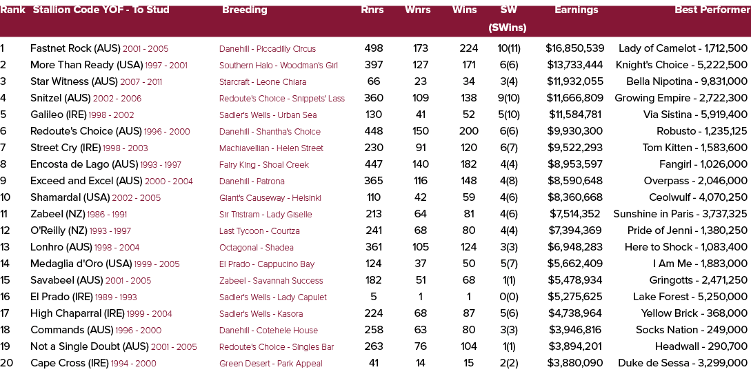 Rank Stallion Code YOF To Stud Breeding Rnrs Wnrs Wins SW Earnings Best Performer (SWins) 1 Fastnet Rock (AUS) 2001 2...