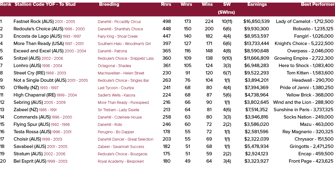 Rank Stallion Code YOF To Stud Breeding Rnrs Wnrs Wins SW Earnings Best Performer (SWins) 1 Fastnet Rock (AUS) 2001 2...