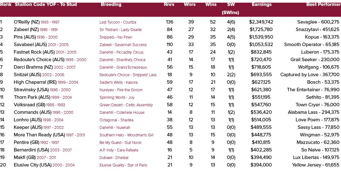 Rank Stallion Code YOF To Stud Breeding Rnrs Wnrs Wins SW Earnings Best Performer (SWins) 1 O'Reilly (NZ) 1993 1997 L...