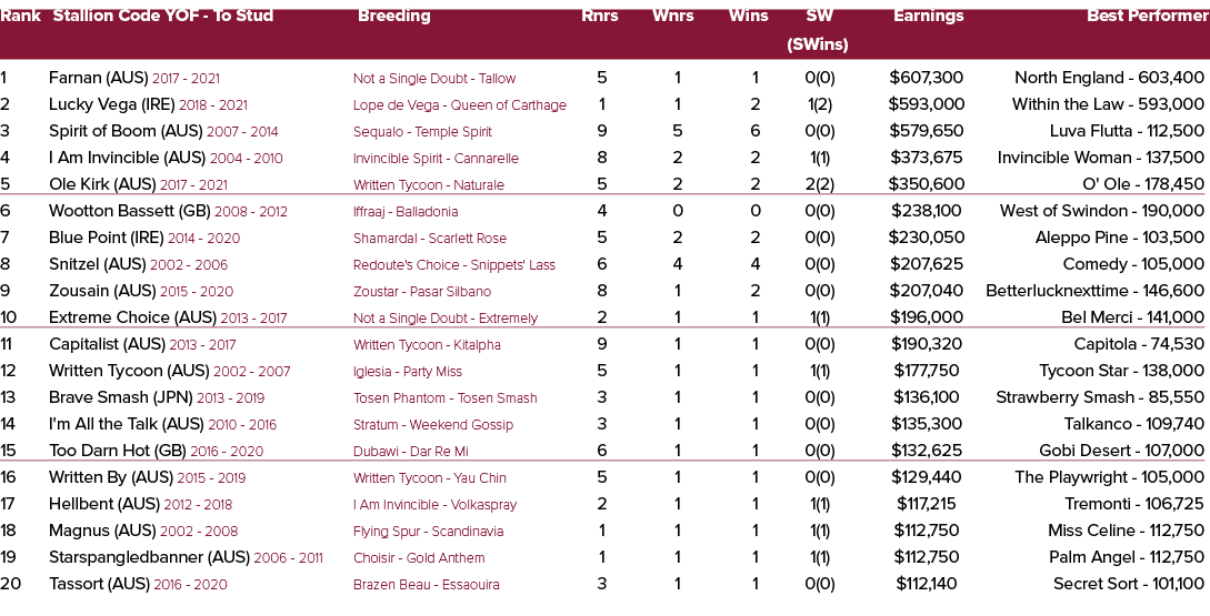 Rank Stallion Code YOF To Stud Breeding Rnrs Wnrs Wins SW Earnings Best Performer (SWins) 1 Farnan (AUS) 2017 2021 No...