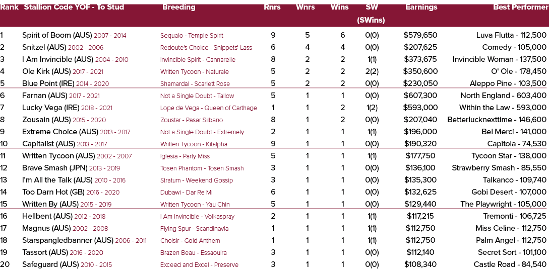 Rank Stallion Code YOF To Stud Breeding Rnrs Wnrs Wins SW Earnings Best Performer (SWins) 1 Spirit of Boom (AUS) 2007...