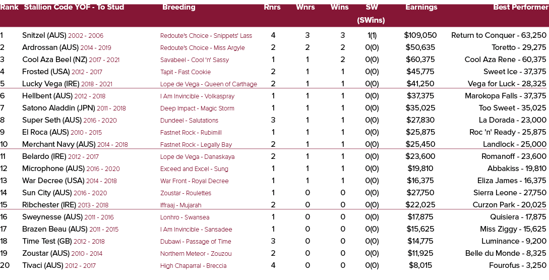 Rank Stallion Code YOF To Stud Breeding Rnrs Wnrs Wins SW Earnings Best Performer (SWins) 1 Snitzel (AUS) 2002 2006 R...