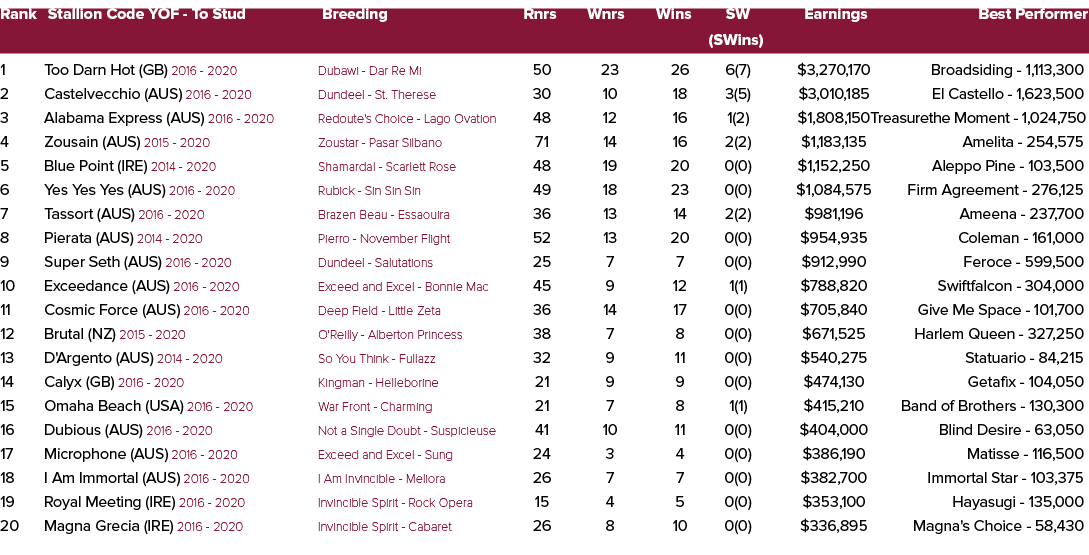 Rank Stallion Code YOF To Stud Breeding Rnrs Wnrs Wins SW Earnings Best Performer (SWins) 1 Too Darn Hot (GB) 2016 20...