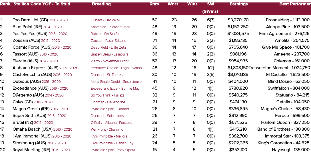 Rank Stallion Code YOF To Stud Breeding Rnrs Wnrs Wins SW Earnings Best Performer (SWins) 1 Too Darn Hot (GB) 2016 20...