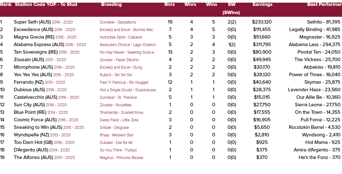 Rank Stallion Code YOF To Stud Breeding Rnrs Wnrs Wins SW Earnings Best Performer (SWins) 1 Super Seth (AUS) 2016 202...