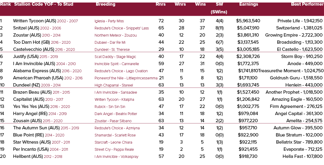 Rank Stallion Code YOF To Stud Breeding Rnrs Wnrs Wins SW Earnings Best Performer (SWins) 1 Written Tycoon (AUS) 2002...