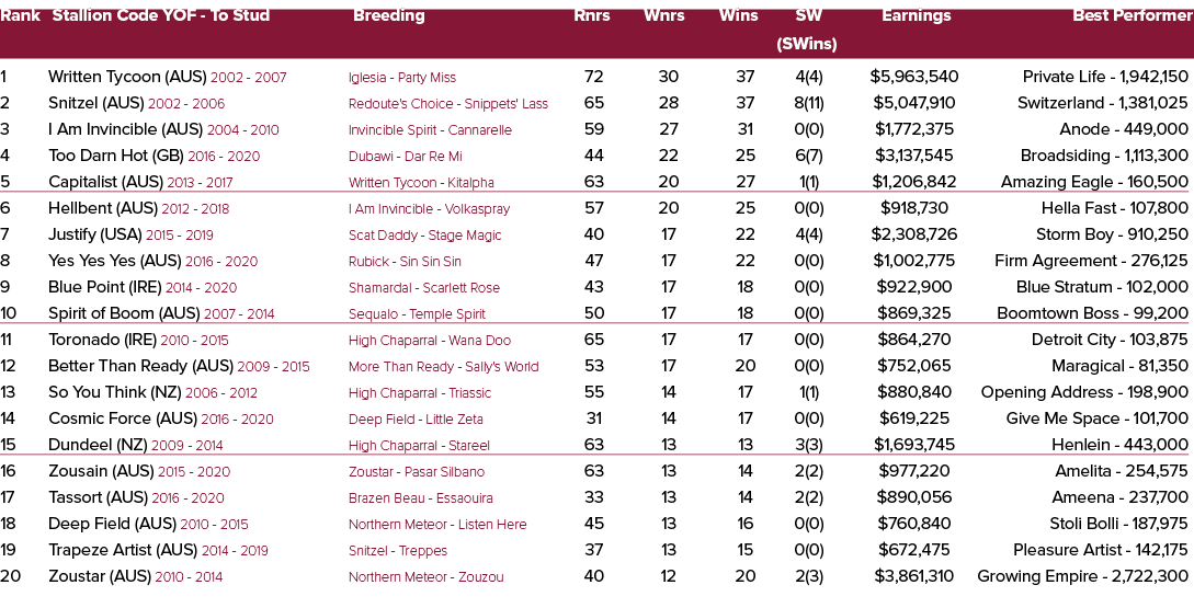 Rank Stallion Code YOF To Stud Breeding Rnrs Wnrs Wins SW Earnings Best Performer (SWins) 1 Written Tycoon (AUS) 2002...