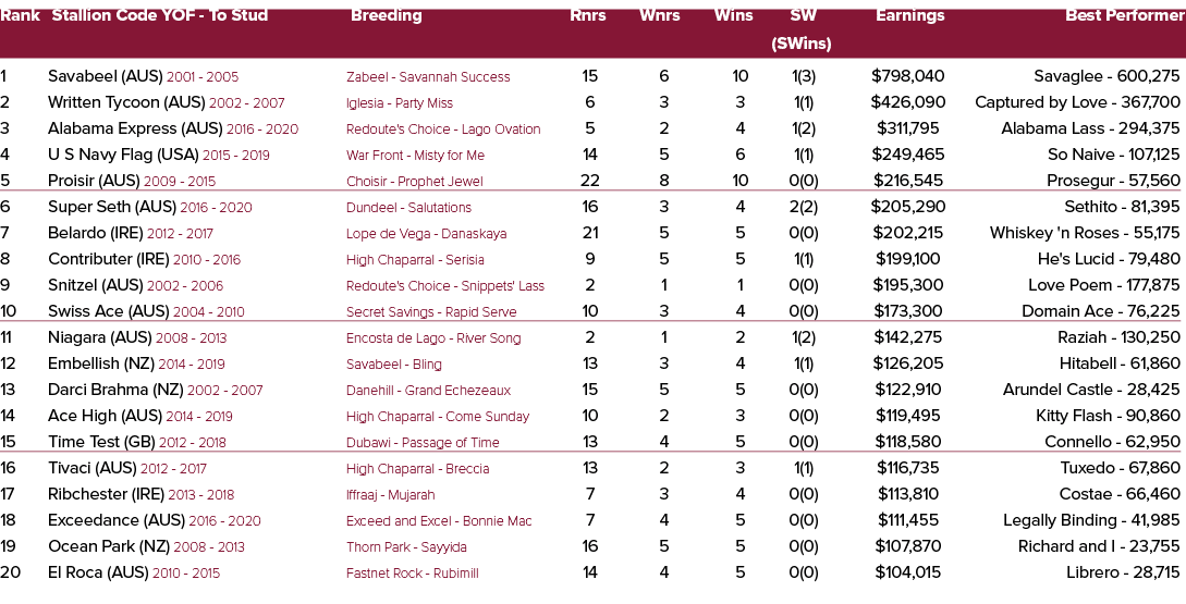 Rank Stallion Code YOF To Stud Breeding Rnrs Wnrs Wins SW Earnings Best Performer (SWins) 1 Savabeel (AUS) 2001 2005 ...