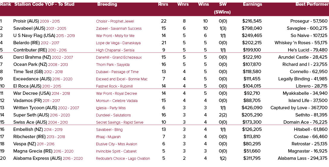 Rank Stallion Code YOF To Stud Breeding Rnrs Wnrs Wins SW Earnings Best Performer (SWins) 1 Proisir (AUS) 2009 2015 C...