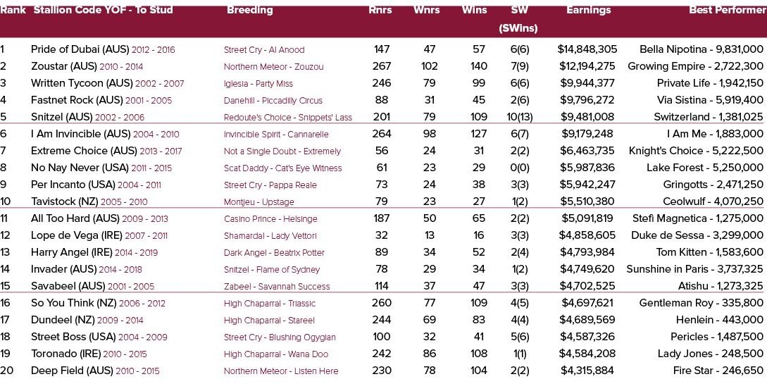 Rank Stallion Code YOF To Stud Breeding Rnrs Wnrs Wins SW Earnings Best Performer (SWins) 1 Pride of Dubai (AUS) 2012...