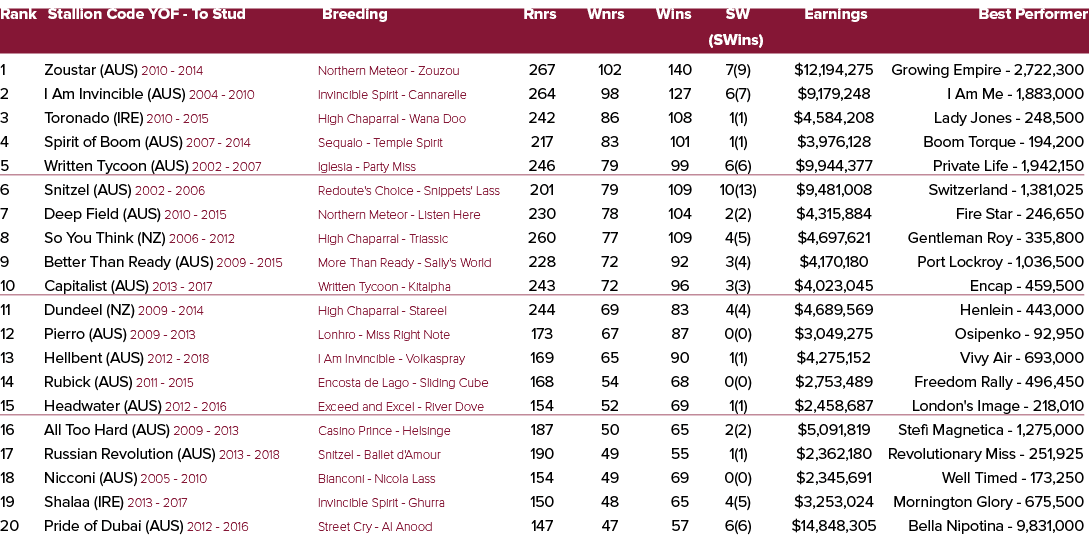 Rank Stallion Code YOF To Stud Breeding Rnrs Wnrs Wins SW Earnings Best Performer (SWins) 1 Zoustar (AUS) 2010 2014 N...