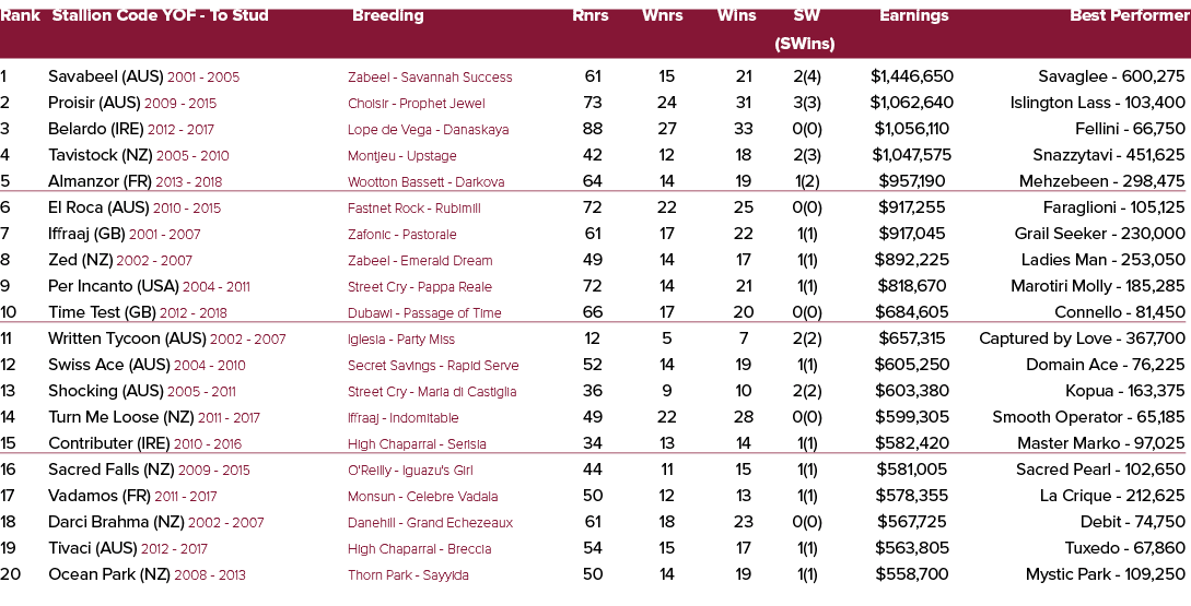 Rank Stallion Code YOF To Stud Breeding Rnrs Wnrs Wins SW Earnings Best Performer (SWins) 1 Savabeel (AUS) 2001 2005 ...