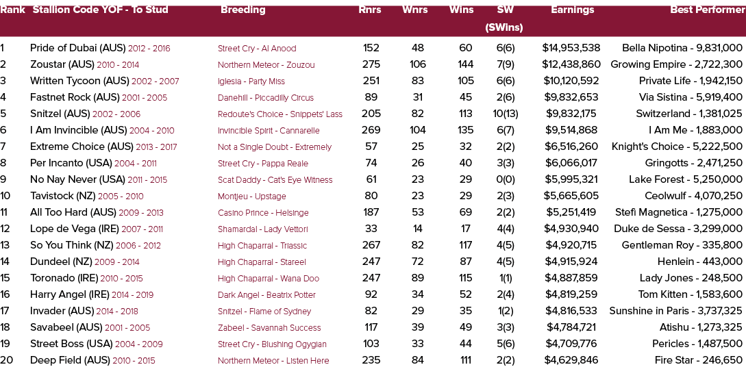 Rank Stallion Code YOF To Stud Breeding Rnrs Wnrs Wins SW Earnings Best Performer (SWins) 1 Pride of Dubai (AUS) 2012...