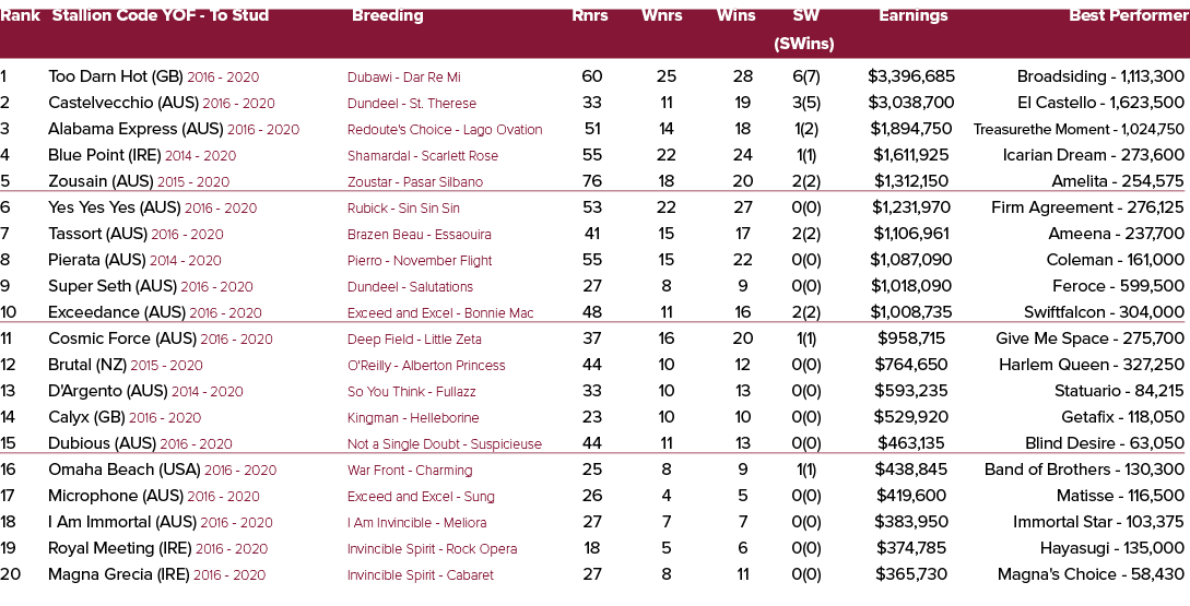 Rank Stallion Code YOF To Stud Breeding Rnrs Wnrs Wins SW Earnings Best Performer (SWins) 1 Too Darn Hot (GB) 2016 20...