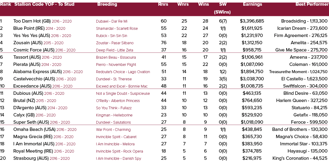 Rank Stallion Code YOF To Stud Breeding Rnrs Wnrs Wins SW Earnings Best Performer (SWins) 1 Too Darn Hot (GB) 2016 20...