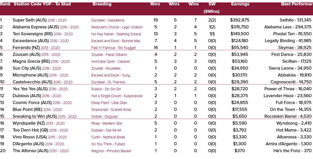 Rank Stallion Code YOF To Stud Breeding Rnrs Wnrs Wins SW Earnings Best Performer (SWins) 1 Super Seth (AUS) 2016 202...