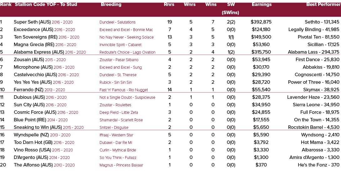 Rank Stallion Code YOF To Stud Breeding Rnrs Wnrs Wins SW Earnings Best Performer (SWins) 1 Super Seth (AUS) 2016 202...