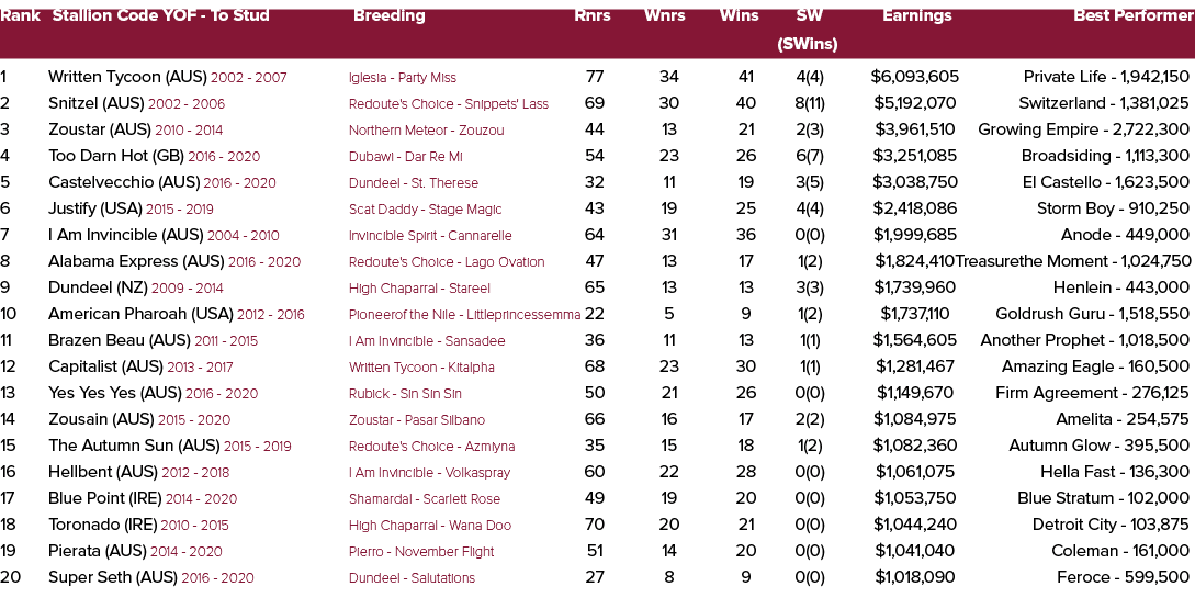 Rank Stallion Code YOF To Stud Breeding Rnrs Wnrs Wins SW Earnings Best Performer (SWins) 1 Written Tycoon (AUS) 2002...