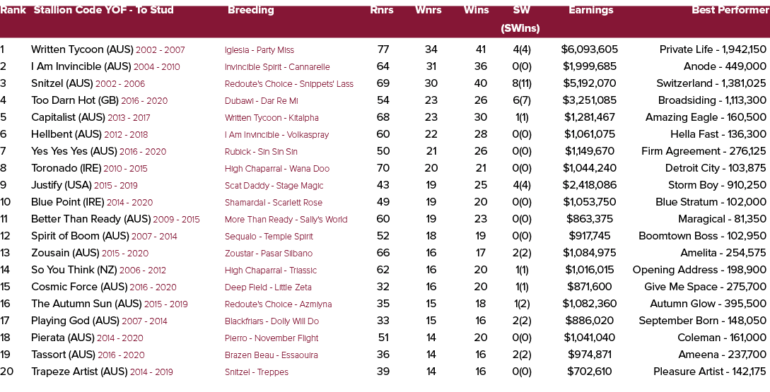 Rank Stallion Code YOF To Stud Breeding Rnrs Wnrs Wins SW Earnings Best Performer (SWins) 1 Written Tycoon (AUS) 2002...